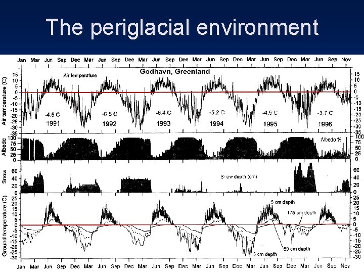 The periglacial environment • Air temperature <-6°C • Albedo follows cycle – affects surface