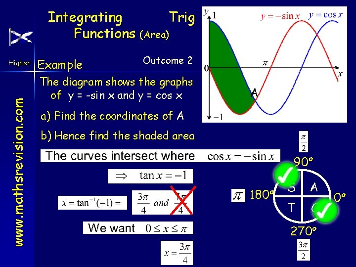 Integrating Functions www. mathsrevision. com Higher Example Trig (Area) Outcome 2 The diagram shows