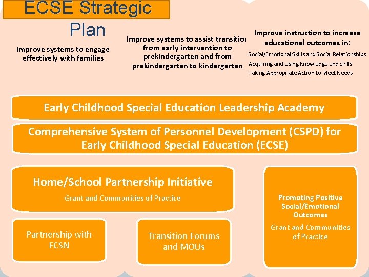 ECSE Strategic Plan Improve systems to assist transition Improve instruction to increase educational outcomes