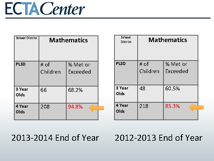 Mathematics School District PLSD # of Children % Met or Exceeded PLSD # of