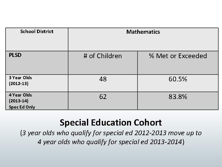 Mathematics School District # of Children % Met or Exceeded 3 Year Olds (2012