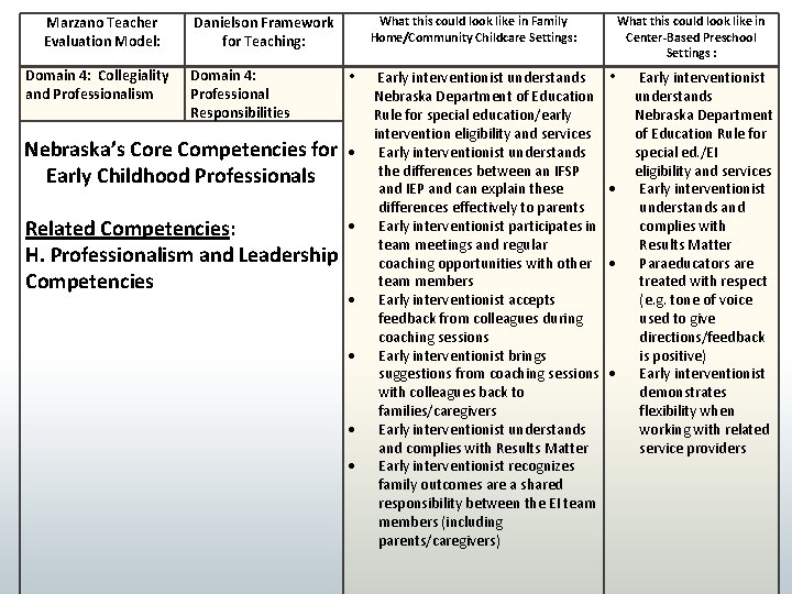 Marzano Teacher Evaluation Model: Domain 4: Collegiality and Professionalism Danielson Framework for Teaching: Domain