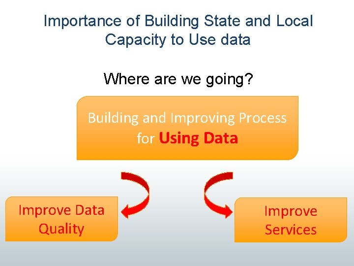 Importance of Building State and Local Capacity to Use data Where are we going?