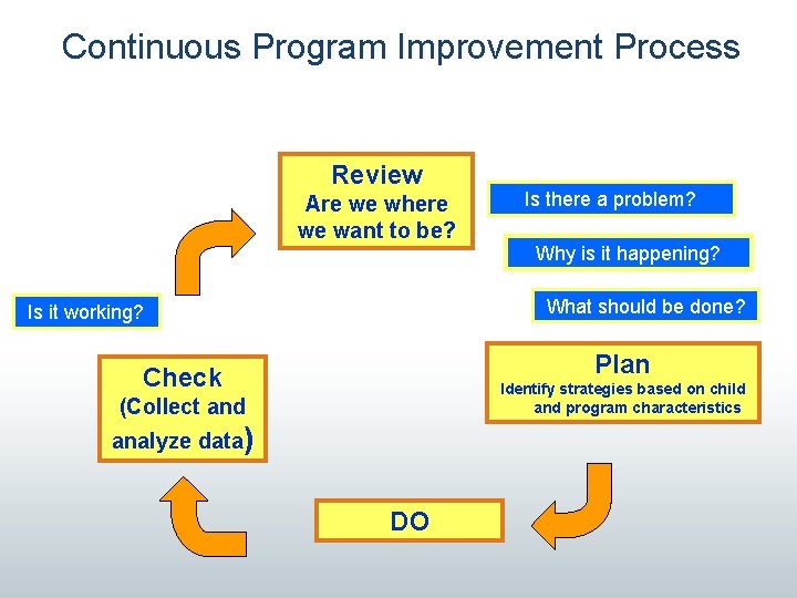 Continuous Program Improvement Process Review Are we where we want to be? Is there