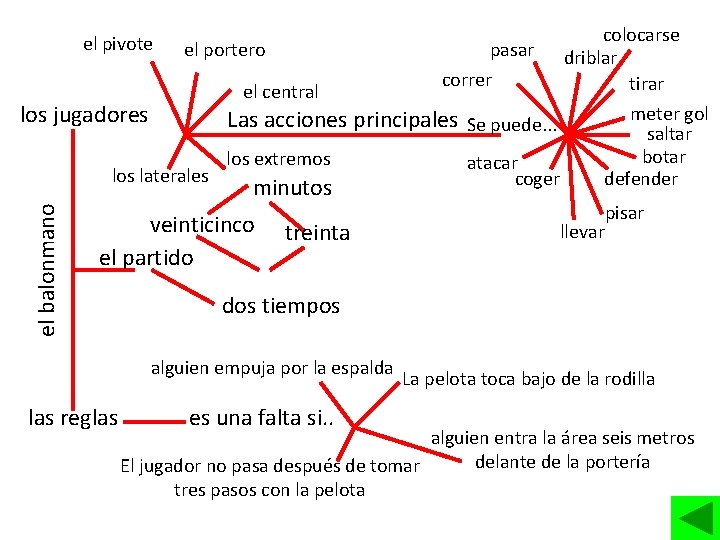el pivote el portero el central los jugadores los extremos minutos veinticinco el partido