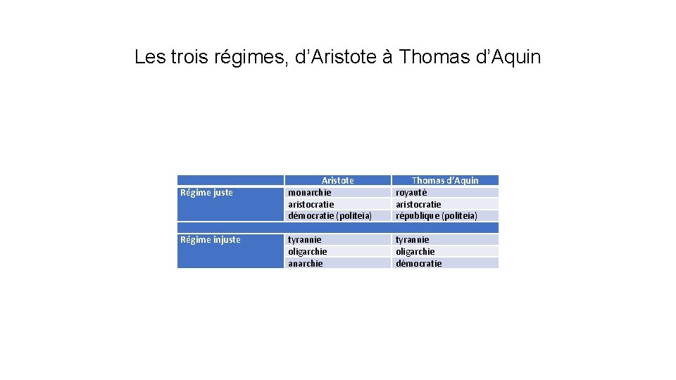 Les trois régimes, d’Aristote à Thomas d’Aquin Régime juste Régime injuste Aristote monarchie aristocratie