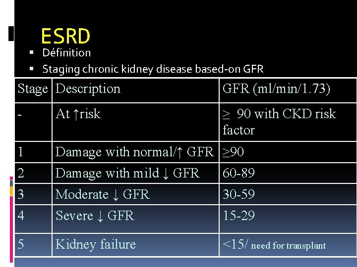 ESRD Définition Staging chronic kidney disease based-on GFR Stage Description GFR (ml/min/1. 73) -
