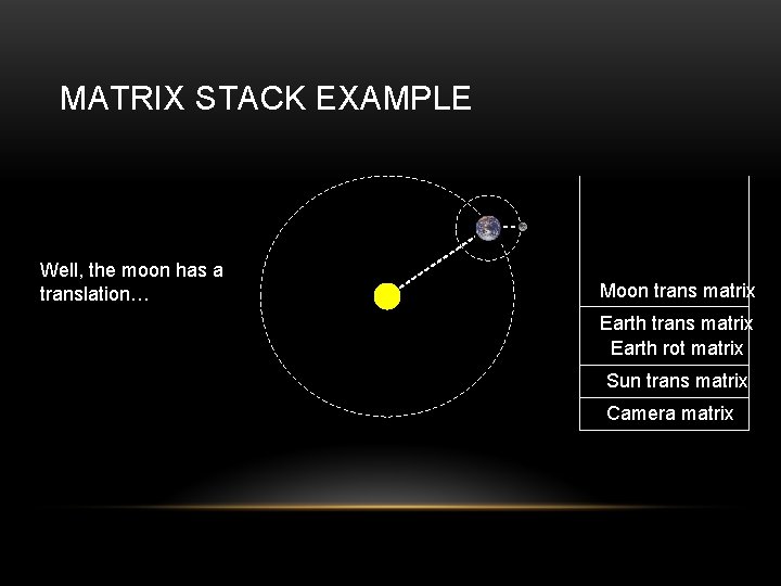 MATRIX STACK EXAMPLE Well, the moon has a translation… Moon trans matrix Earth rot