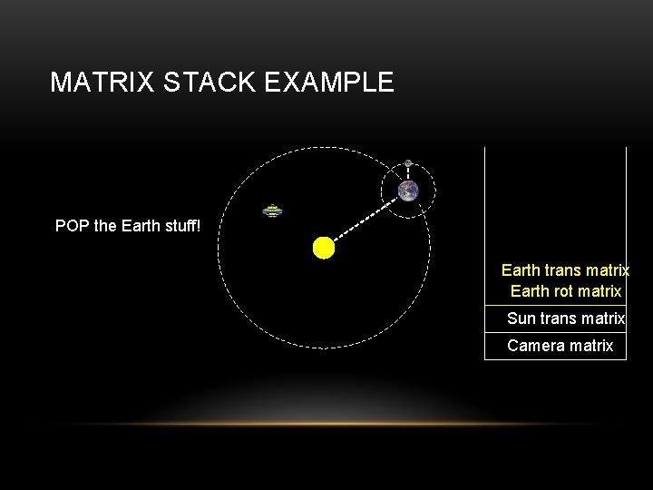 MATRIX STACK EXAMPLE POP the Earth stuff! Earth trans matrix Earth rot matrix Sun