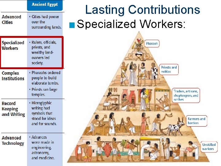 Lasting Contributions ■ Specialized Workers: –? 