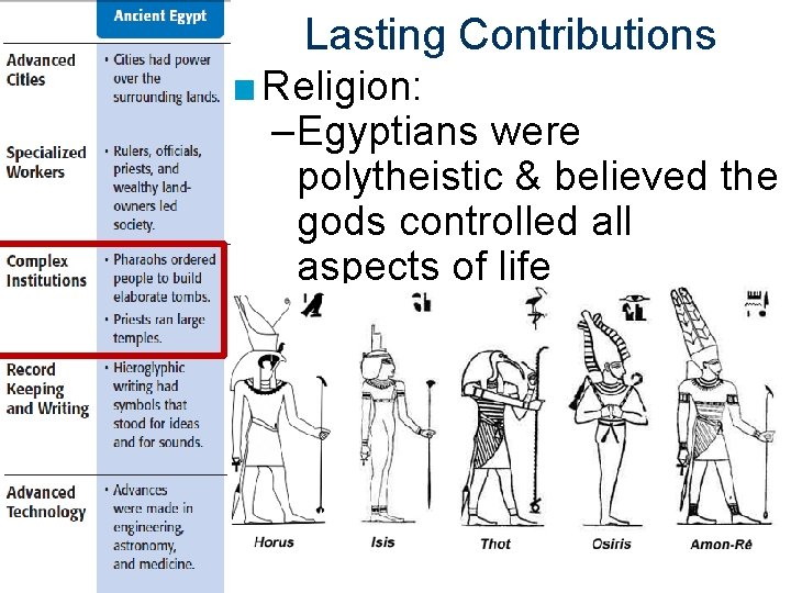 Lasting Contributions ■ Religion: –Egyptians were polytheistic & believed the gods controlled all aspects