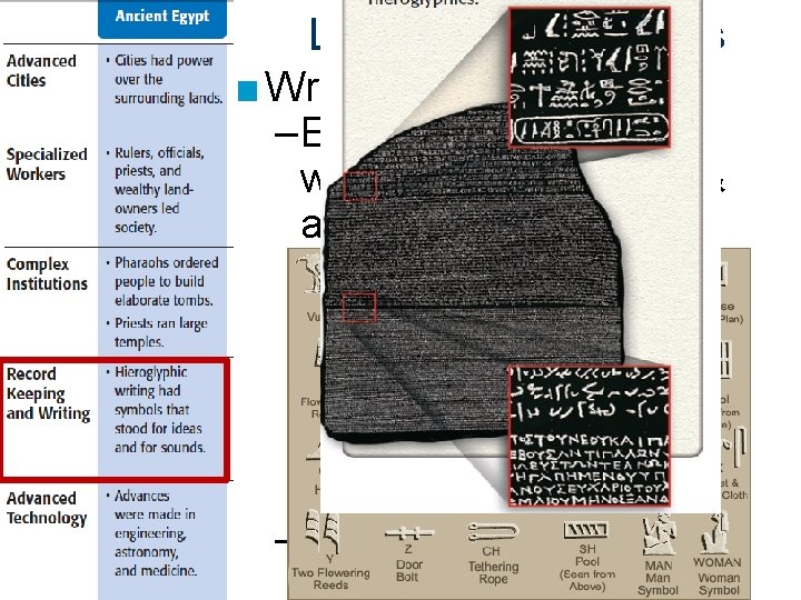 Lasting Contributions ■ Writing: –Egyptian hieroglyphics was both pictograms & a phonetic alphabet –