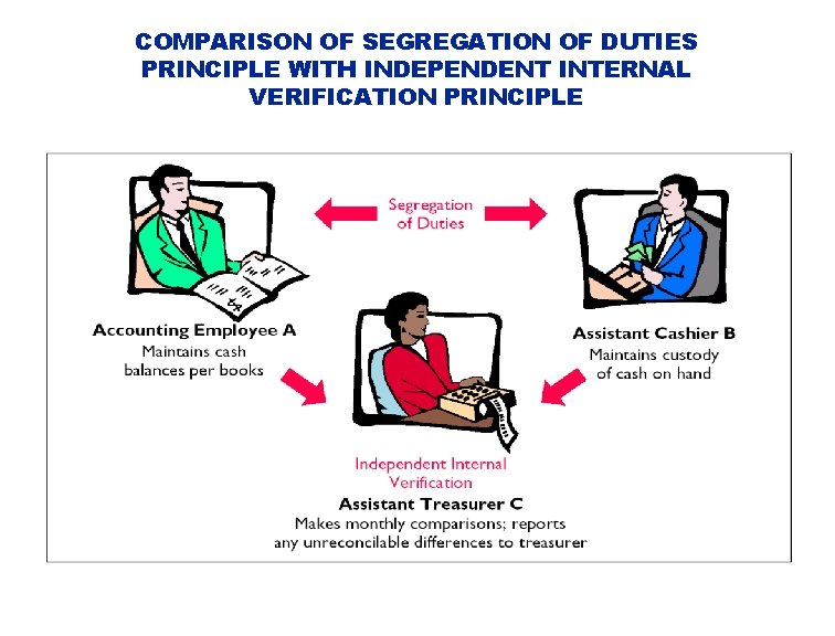 COMPARISON OF SEGREGATION OF DUTIES PRINCIPLE WITH INDEPENDENT INTERNAL VERIFICATION PRINCIPLE 