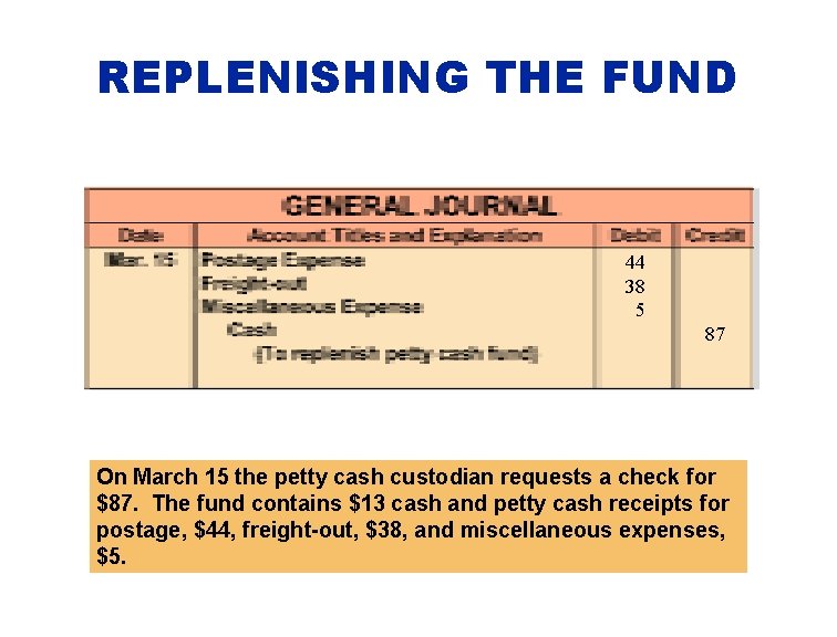 REPLENISHING THE FUND 44 38 5 87 On March 15 the petty cash custodian