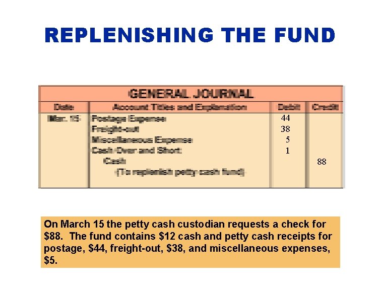 REPLENISHING THE FUND 44 38 5 1 88 On March 15 the petty cash
