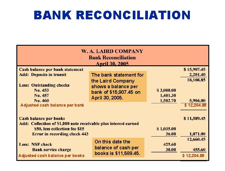 BANK RECONCILIATION The bank statement for the Laird Company shows a balance per bank