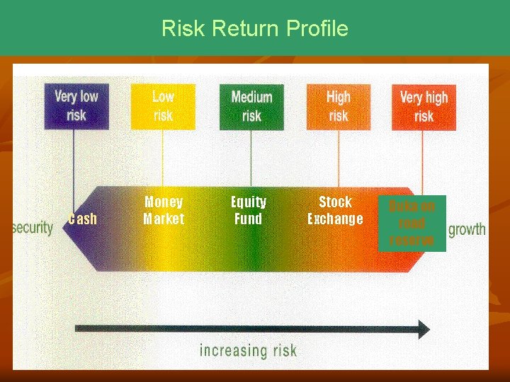 Risk Return Profile Cash 2/6/2022 Money Market Equity Fund Stock Exchange Duka on road