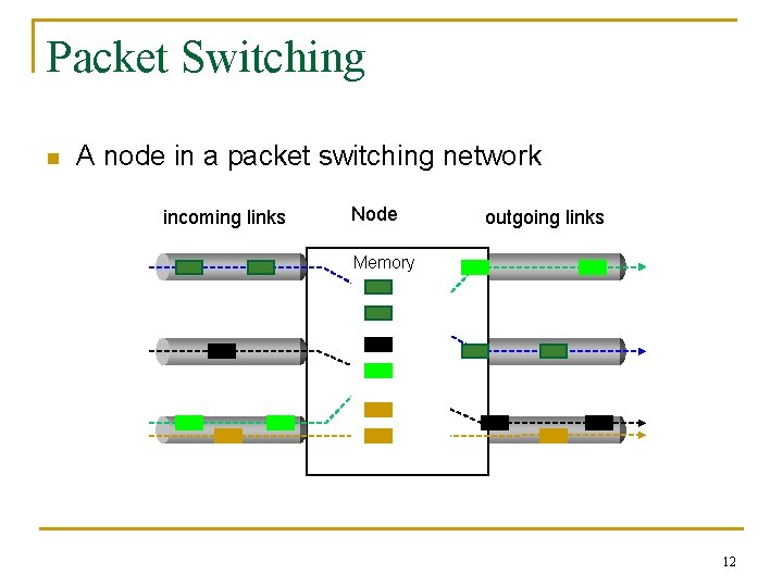 Packet Switching n A node in a packet switching network incoming links Node outgoing