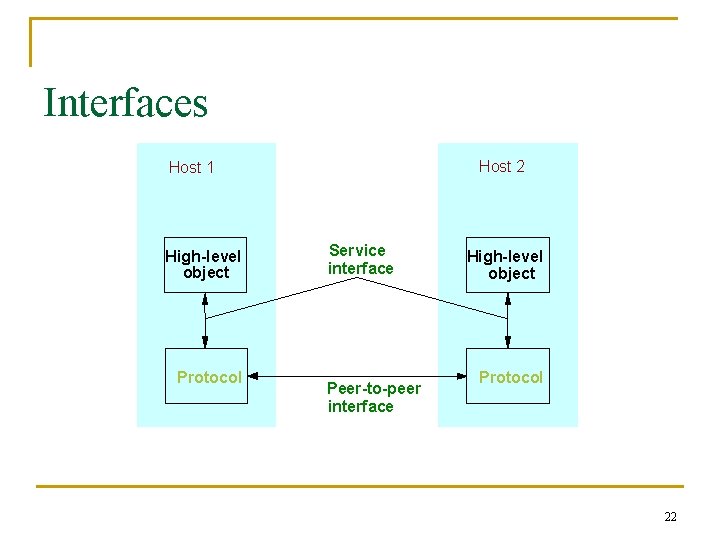 Interfaces Host 2 Host 1 High-level object Protocol Service interface Peer-to-peer interface High-level object