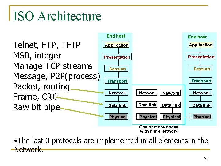 ISO Architecture End host Telnet, FTP, TFTP MSB, integer Manage TCP streams Message, P