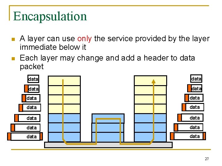 Encapsulation n n A layer can use only the service provided by the layer
