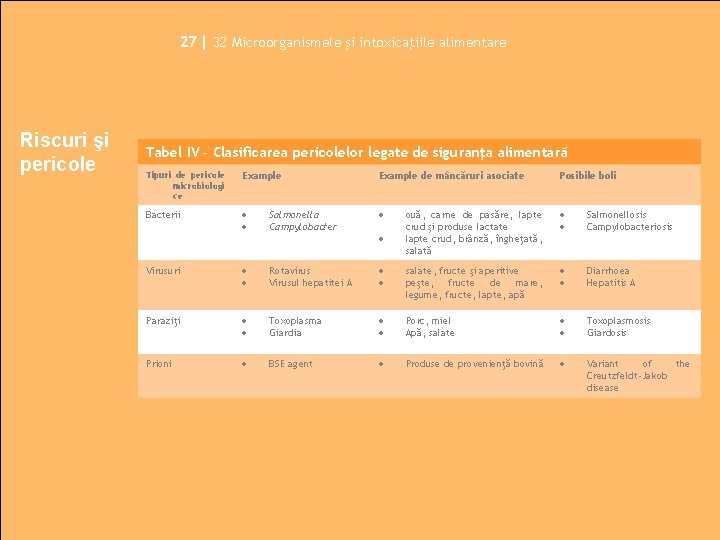 27| 32 Microorganismele și intoxicaţiile alimentare Riscuri şi pericole Tabel IV – Clasificarea pericolelor