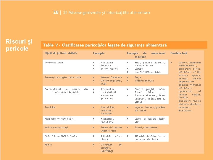 28| 32 Microorganismele și intoxicaţiile alimentare Riscuri şi pericole Table V – Clasificarea pericolelor