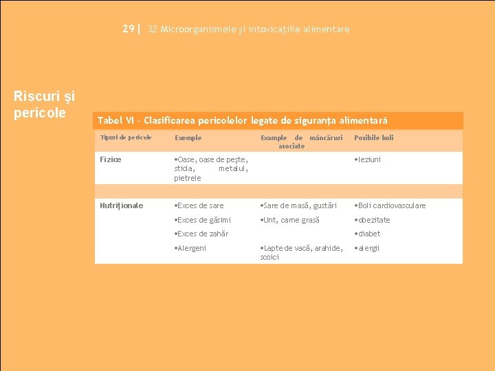 29| 32 Microorganismele și intoxicaţiile alimentare Riscuri şi pericole Tabel VI – Clasificarea pericolelor