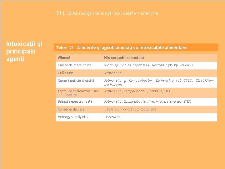 31| 32 Microorganismele și intoxicaţiile alimentare Intoxicaţii şi principalii agenţi Tabel VI – Alimente