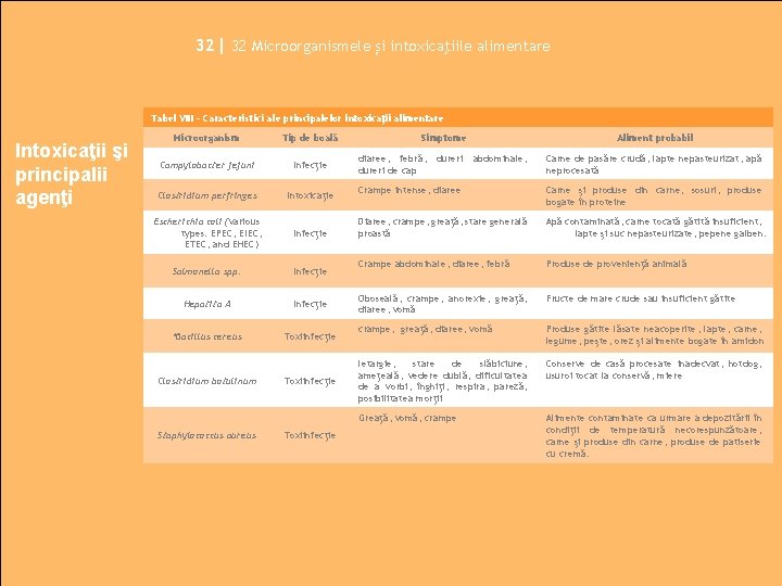 32| 32 Microorganismele și intoxicaţiile alimentare Tabel VIII – Caracteristici ale principalelor intoxicaţii alimentare