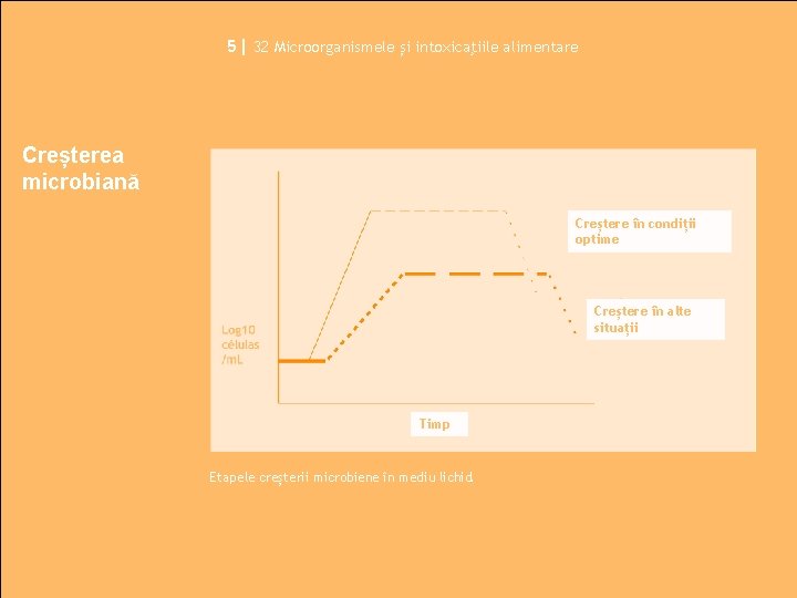 5| 32 Microorganismele și intoxicaţiile alimentare Creșterea microbiană Creștere în condiții optime Creștere în