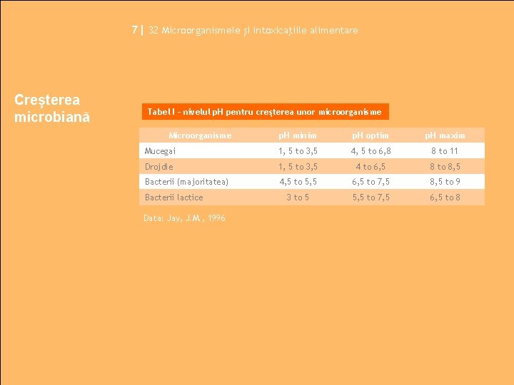 7| 32 Microorganismele și intoxicaţiile alimentare Creșterea microbiană Tabel I – nivelul p. H