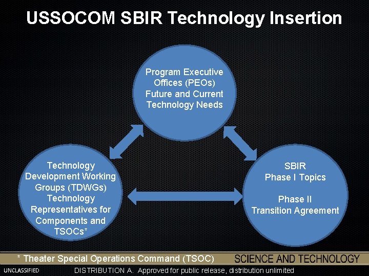 USSOCOM SBIR Technology Insertion Program Executive Offices (PEOs) Future and Current Technology Needs Technology