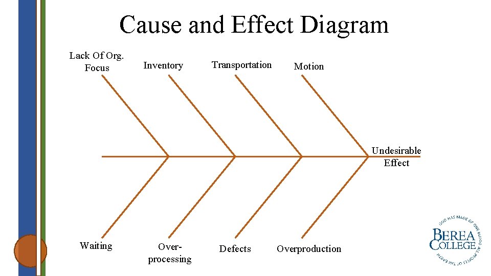 Cause and Effect Diagram Lack Of Org. Focus Inventory Transportation Motion Undesirable Effect Waiting