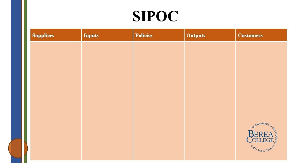 SIPOC Suppliers Inputs Policies Outputs Customers 