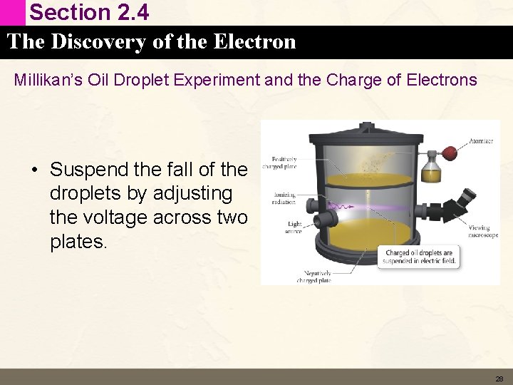 Section 2. 4 The Discovery of the Electron Millikan’s Oil Droplet Experiment and the