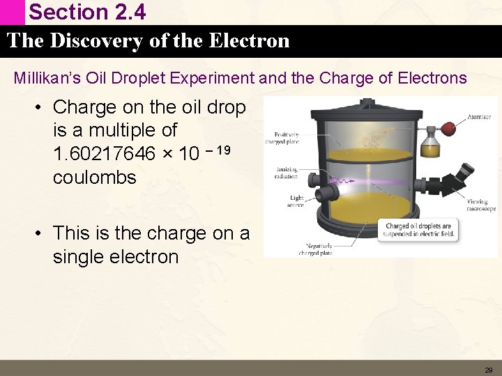 Section 2. 4 The Discovery of the Electron Millikan’s Oil Droplet Experiment and the