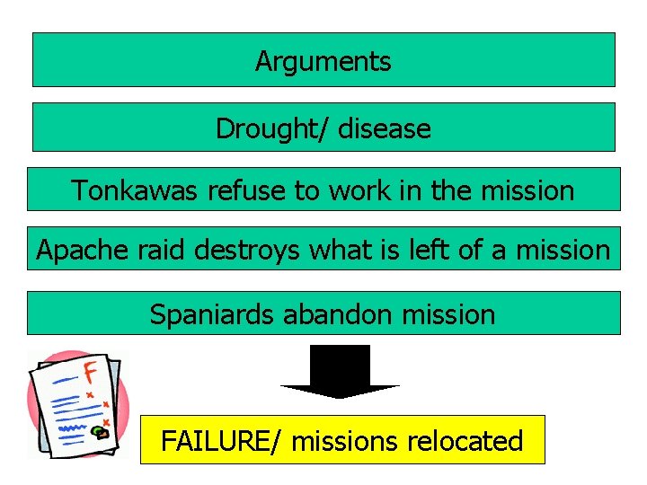 Arguments Drought/ disease Tonkawas refuse to work in the mission Apache raid destroys what Arguments Drought/ disease Tonkawas refuse to work in the mission Apache raid destroys what