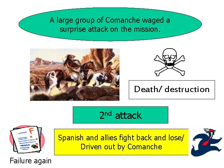 A large group of Comanche waged a surprise attack on the mission. Death/ destruction A large group of Comanche waged a surprise attack on the mission. Death/ destruction