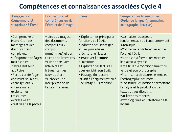 Compétences et connaissances associées Cycle 4 Langage oral : Comprendre et s’exprimer à l’oral