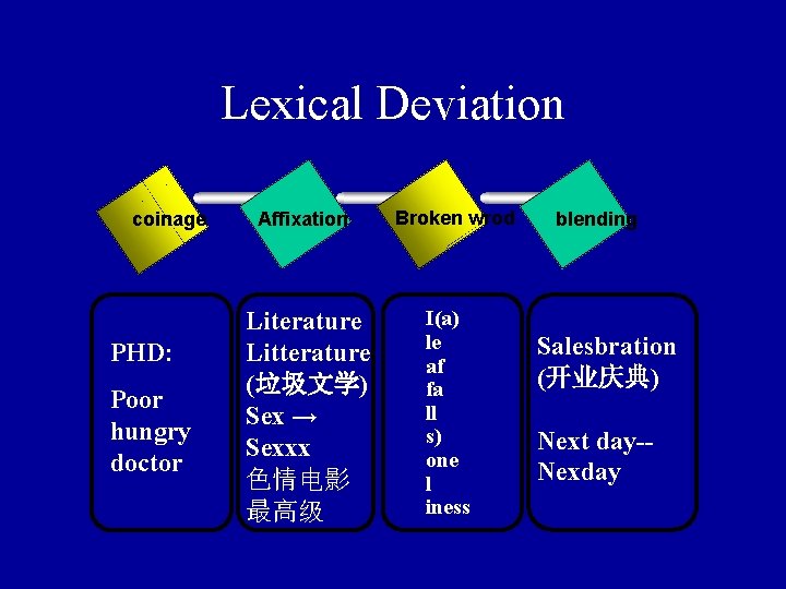 Lexical Deviation coinage PHD: Poor hungry doctor Affixation Literature Litterature (垃圾文学) Sex → Sexxx