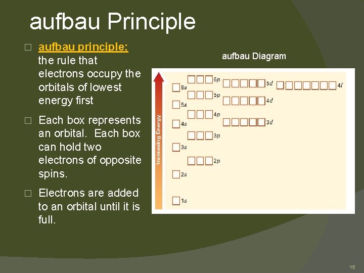 aufbau Principle � aufbau principle: the rule that electrons occupy the orbitals of lowest