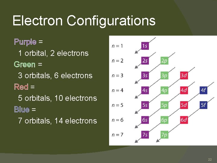 Electron Configurations Purple = 1 orbital, 2 electrons Green = 3 orbitals, 6 electrons