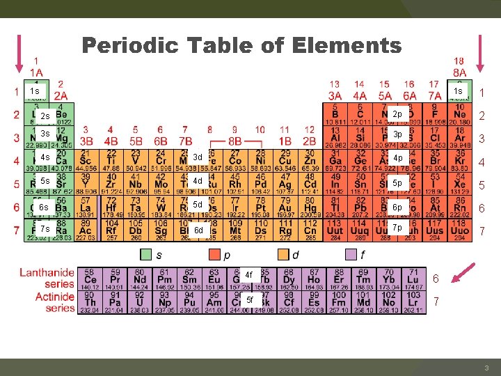 1 s 1 s 1 2 s 2 p 2 p 2 3 s