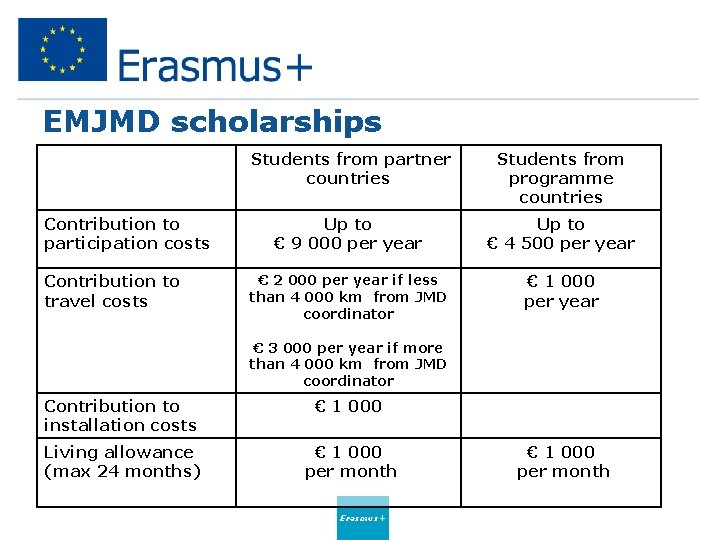 EMJMD scholarships Contribution to participation costs Contribution to travel costs Students from partner countries