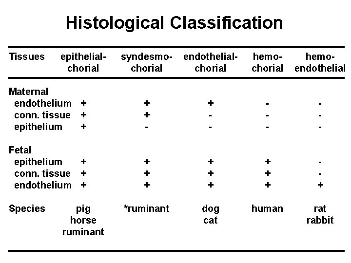 Histological Classification Tissues syndesmochorial endothelialchorial hemoendothelial Maternal endothelium + conn. tissue + epithelium +