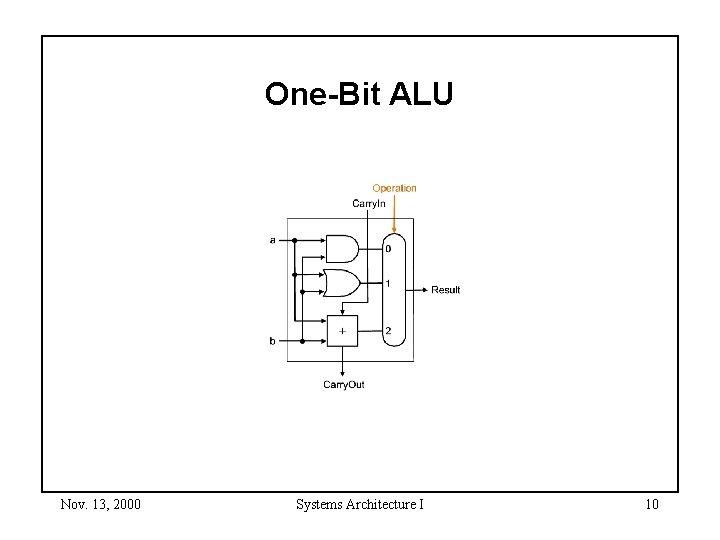 One-Bit ALU Nov. 13, 2000 Systems Architecture I 10 