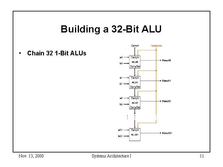 Building a 32 -Bit ALU • Chain 32 1 -Bit ALUs Nov. 13, 2000