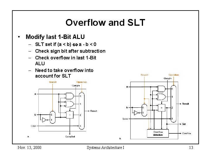 Overflow and SLT • Modify last 1 -Bit ALU – SLT set if (a