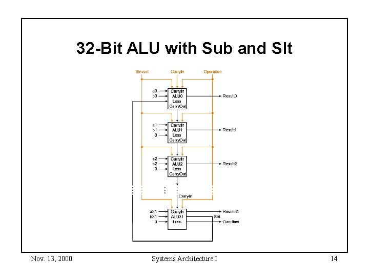 32 -Bit ALU with Sub and Slt Nov. 13, 2000 Systems Architecture I 14